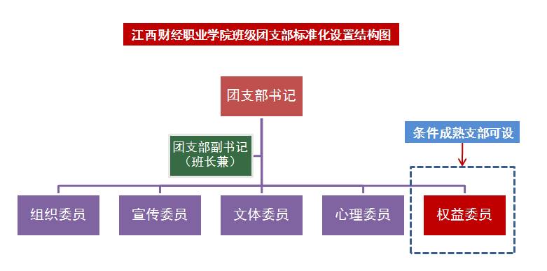 班级团支部组织结构